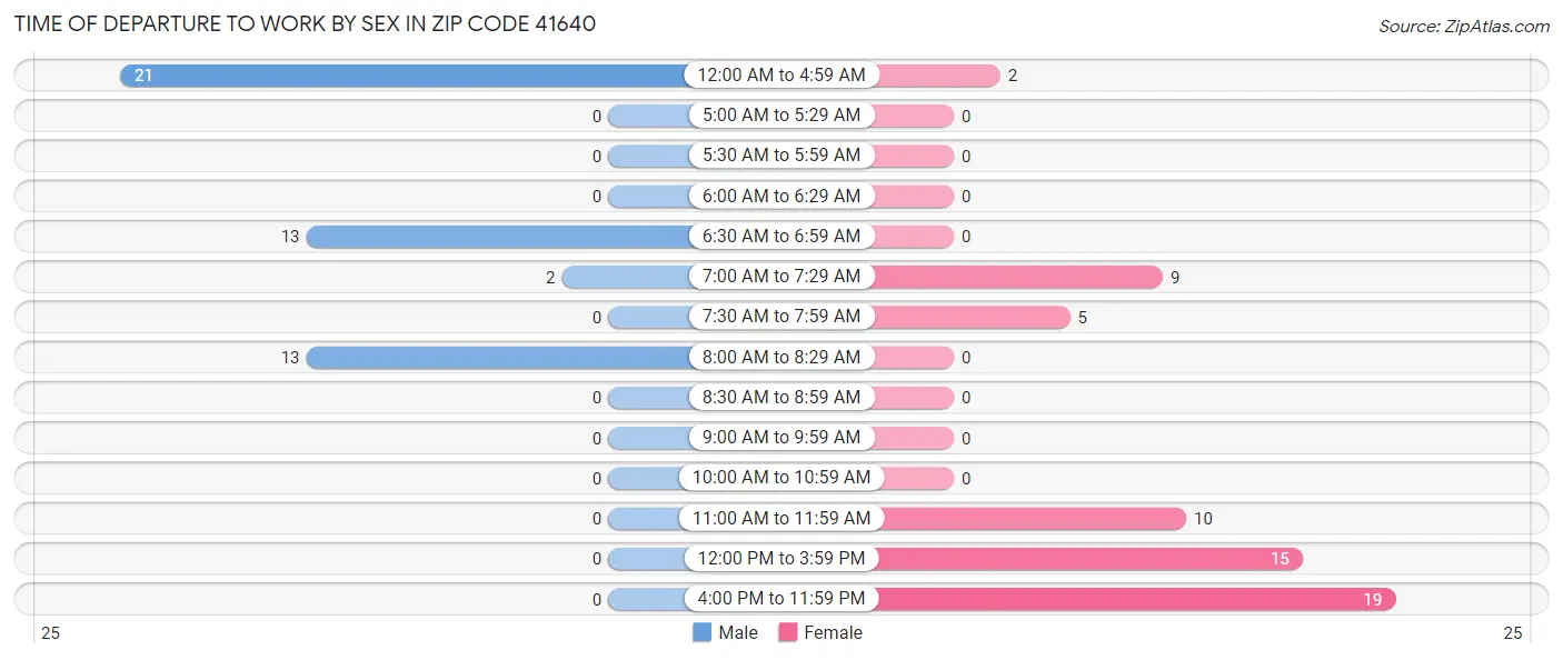 Time of Departure to Work by Sex in Zip Code 41640