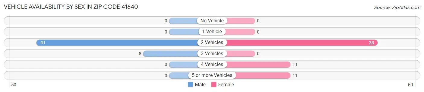 Vehicle Availability by Sex in Zip Code 41640