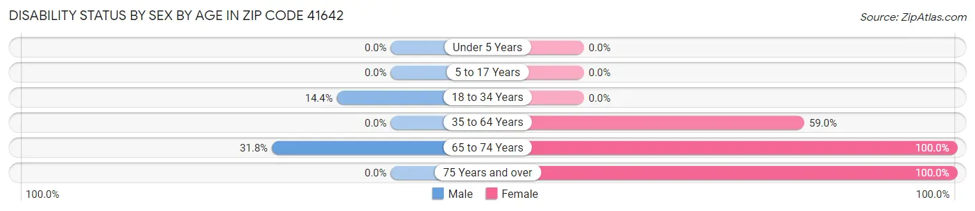 Disability Status by Sex by Age in Zip Code 41642