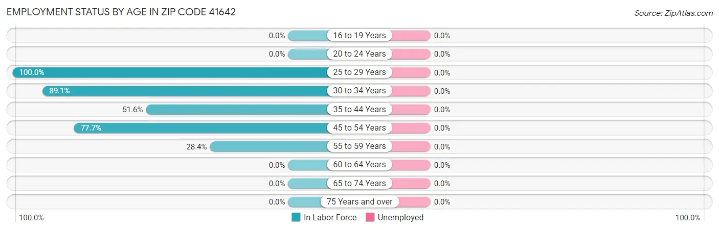 Employment Status by Age in Zip Code 41642