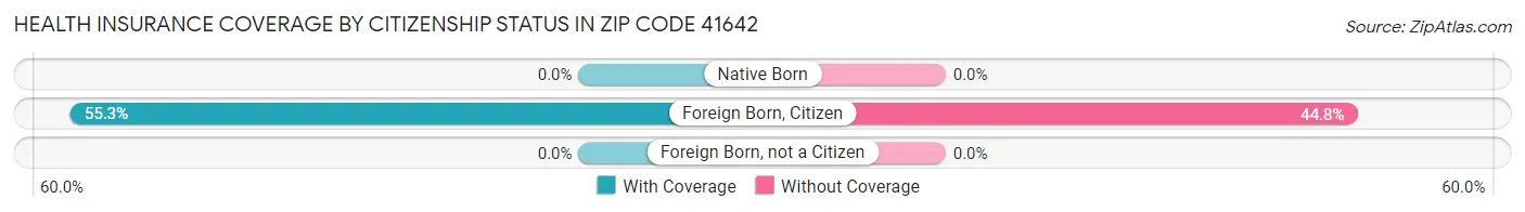 Health Insurance Coverage by Citizenship Status in Zip Code 41642
