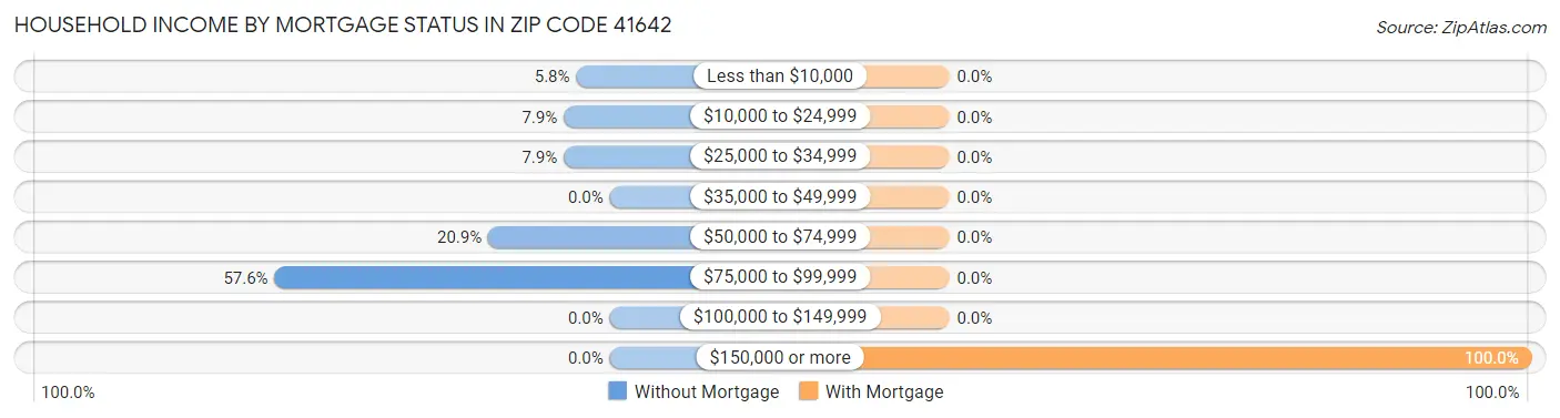 Household Income by Mortgage Status in Zip Code 41642