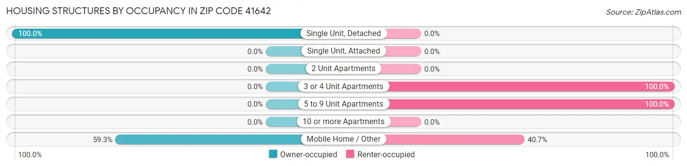 Housing Structures by Occupancy in Zip Code 41642