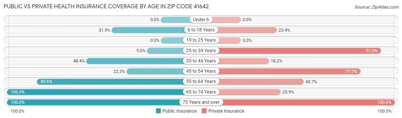 Public vs Private Health Insurance Coverage by Age in Zip Code 41642