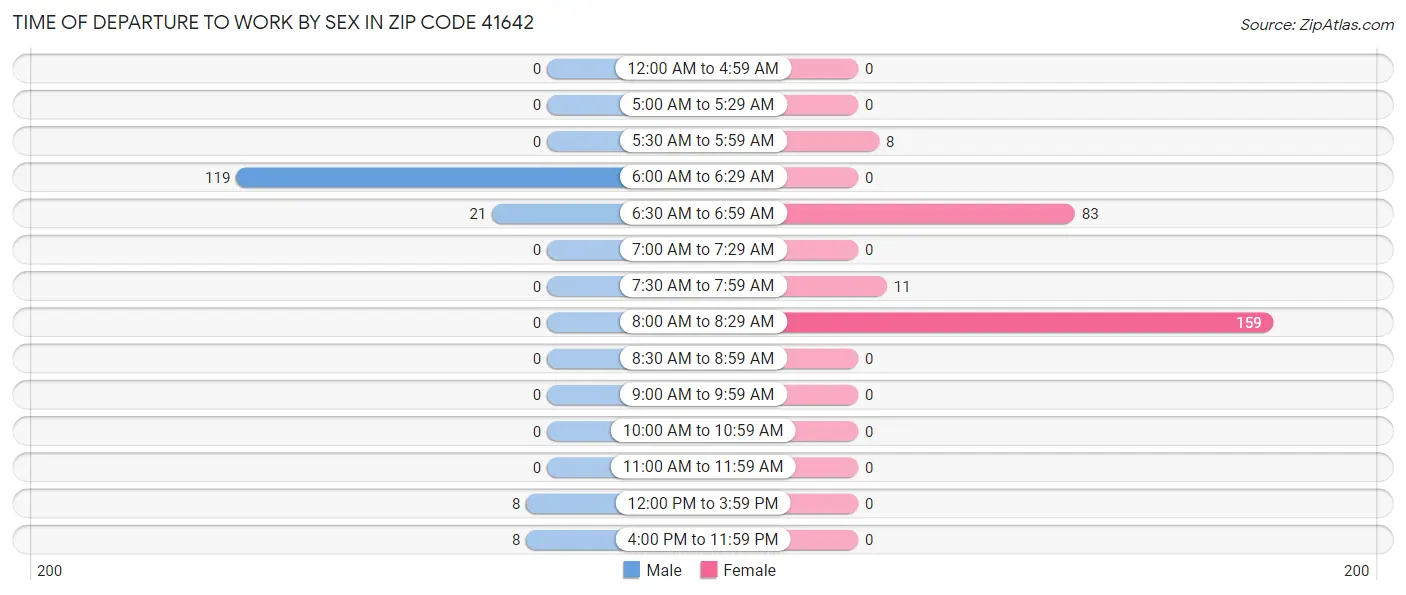 Time of Departure to Work by Sex in Zip Code 41642