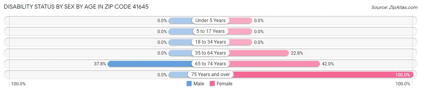 Disability Status by Sex by Age in Zip Code 41645