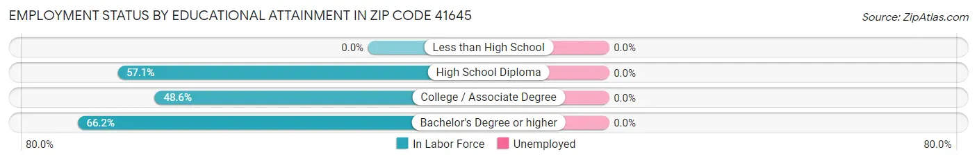 Employment Status by Educational Attainment in Zip Code 41645