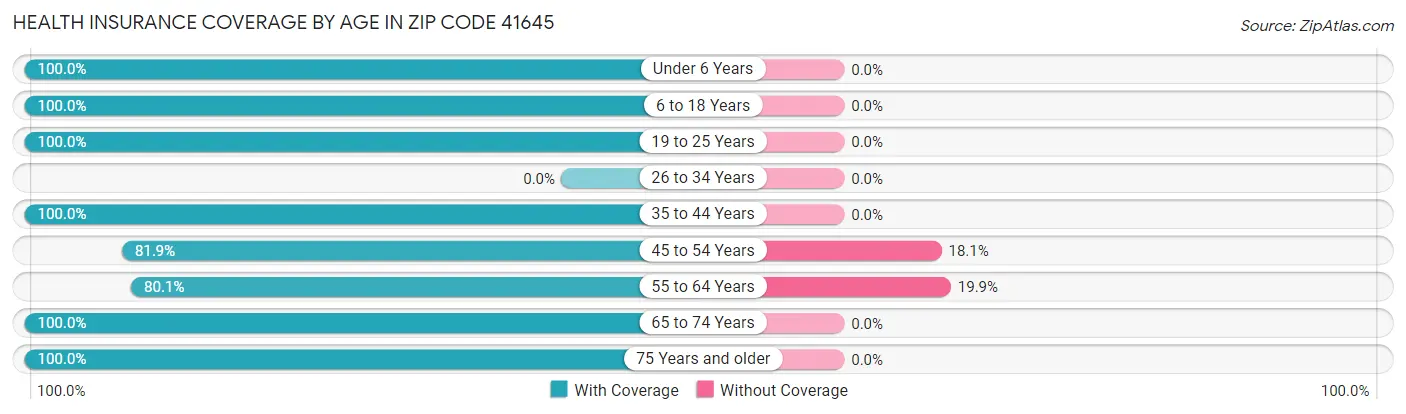 Health Insurance Coverage by Age in Zip Code 41645