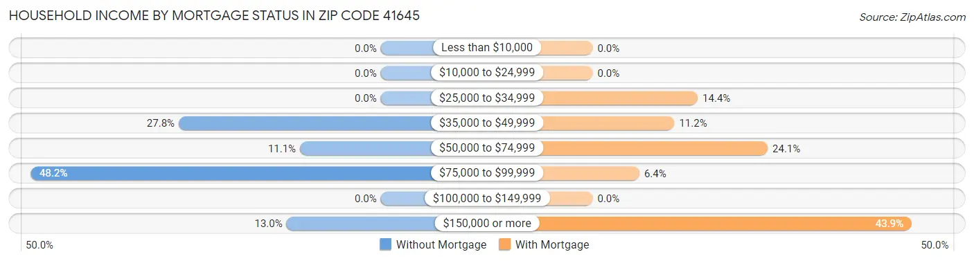 Household Income by Mortgage Status in Zip Code 41645