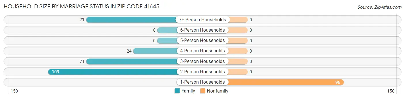 Household Size by Marriage Status in Zip Code 41645