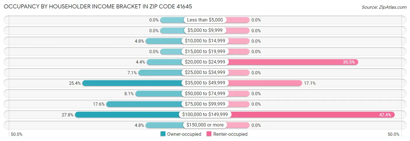 Occupancy by Householder Income Bracket in Zip Code 41645