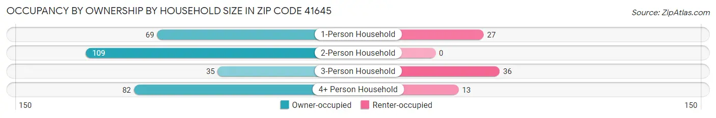 Occupancy by Ownership by Household Size in Zip Code 41645