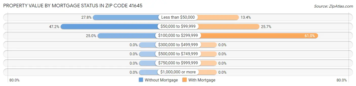 Property Value by Mortgage Status in Zip Code 41645