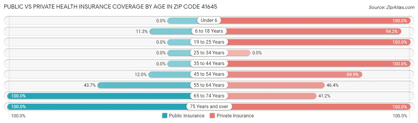 Public vs Private Health Insurance Coverage by Age in Zip Code 41645