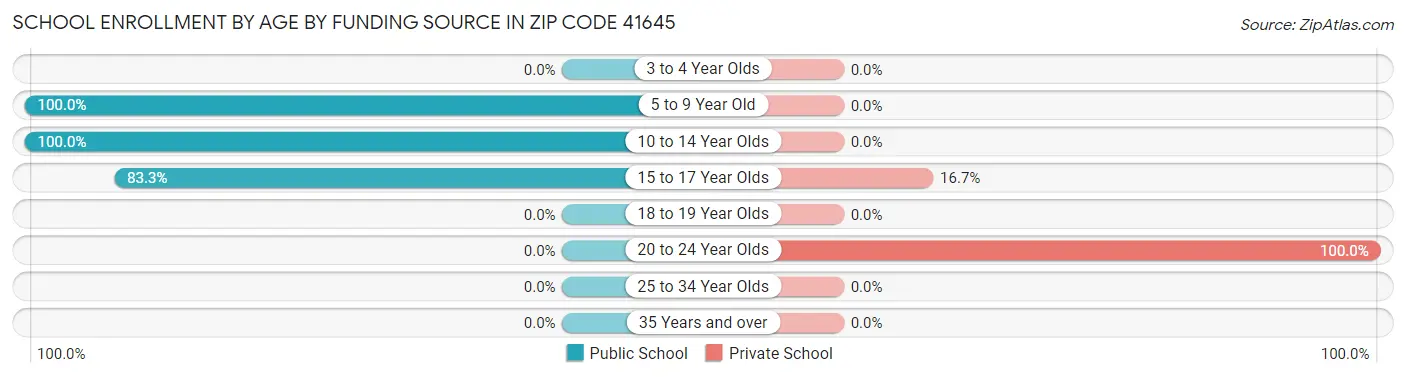 School Enrollment by Age by Funding Source in Zip Code 41645