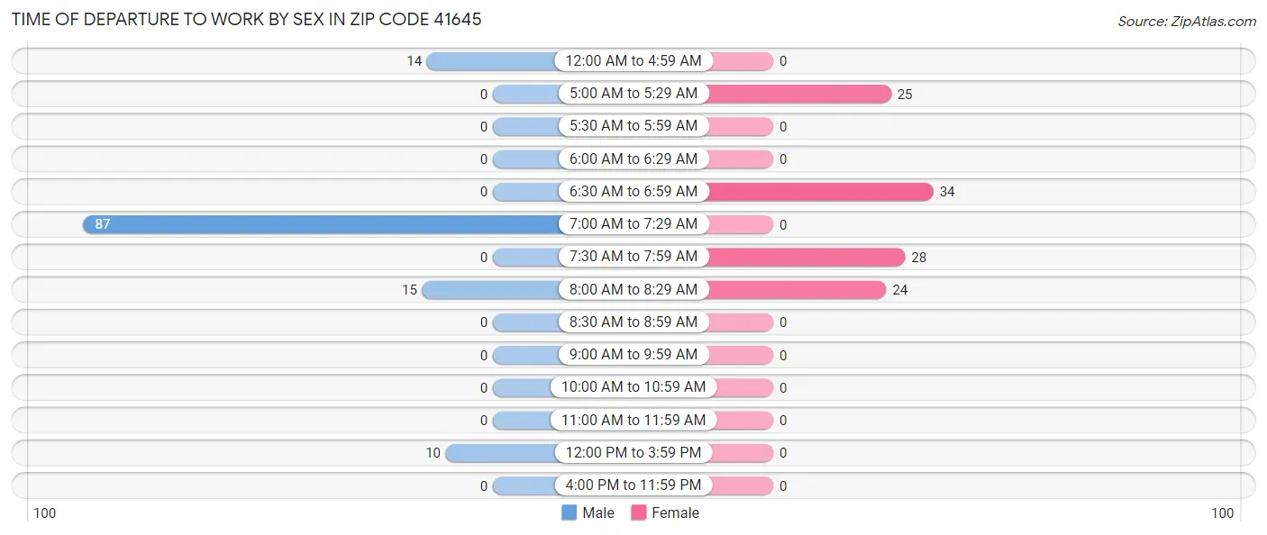 Time of Departure to Work by Sex in Zip Code 41645