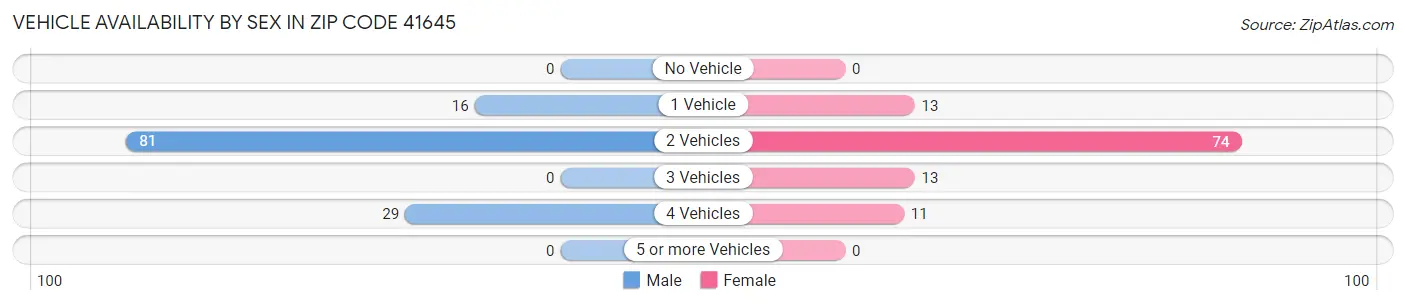 Vehicle Availability by Sex in Zip Code 41645