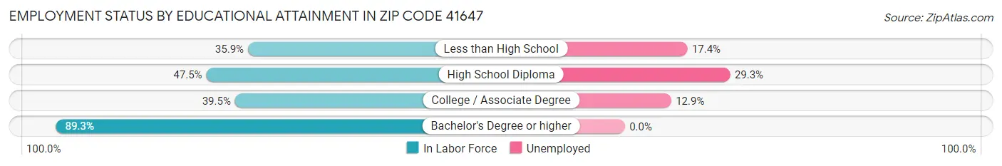 Employment Status by Educational Attainment in Zip Code 41647
