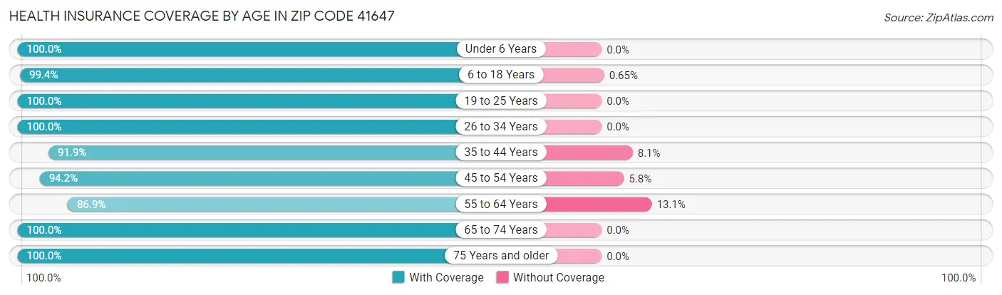 Health Insurance Coverage by Age in Zip Code 41647