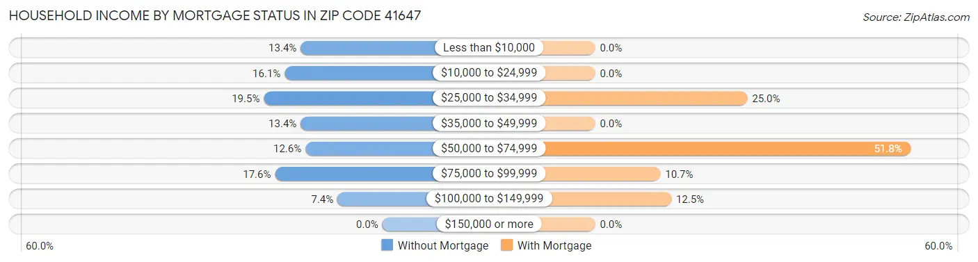 Household Income by Mortgage Status in Zip Code 41647