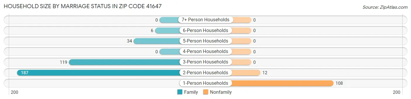 Household Size by Marriage Status in Zip Code 41647