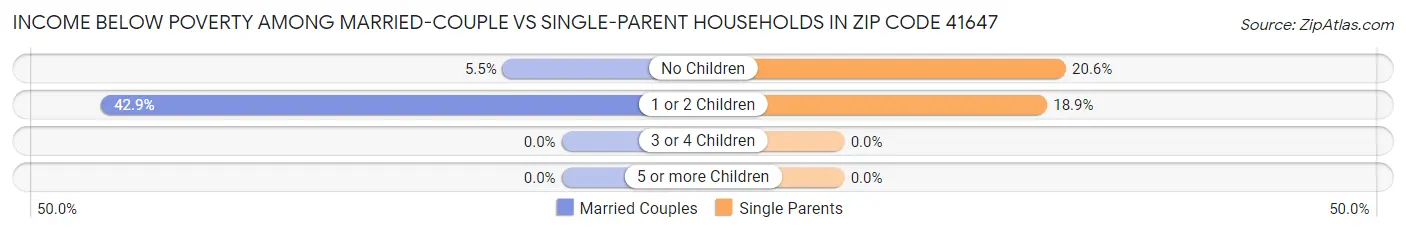 Income Below Poverty Among Married-Couple vs Single-Parent Households in Zip Code 41647