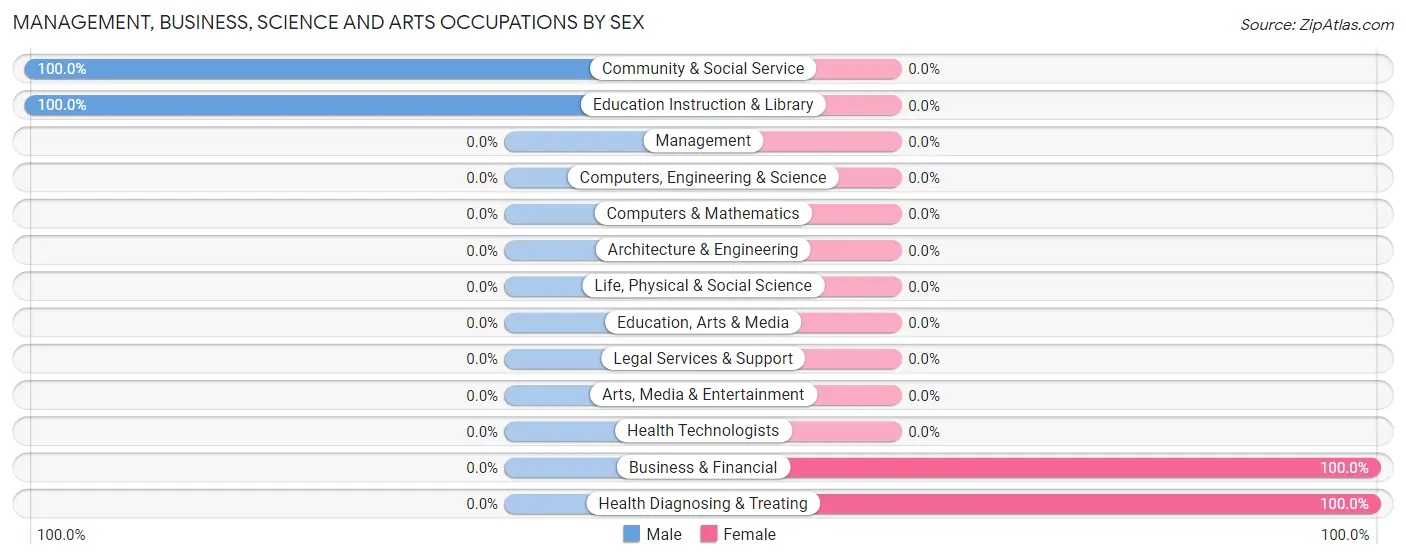 Management, Business, Science and Arts Occupations by Sex in Zip Code 41647