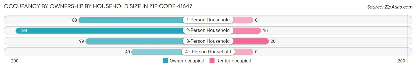 Occupancy by Ownership by Household Size in Zip Code 41647