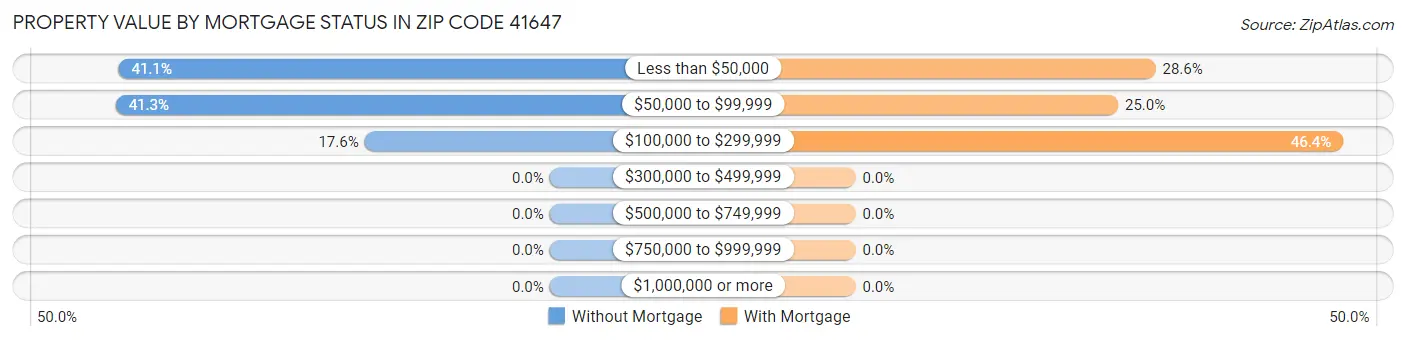 Property Value by Mortgage Status in Zip Code 41647