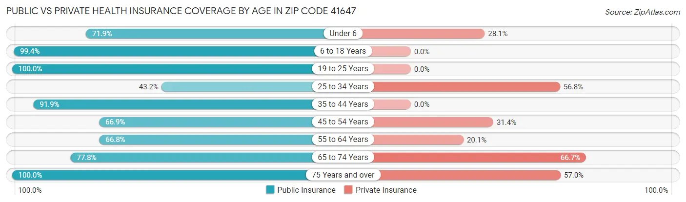 Public vs Private Health Insurance Coverage by Age in Zip Code 41647