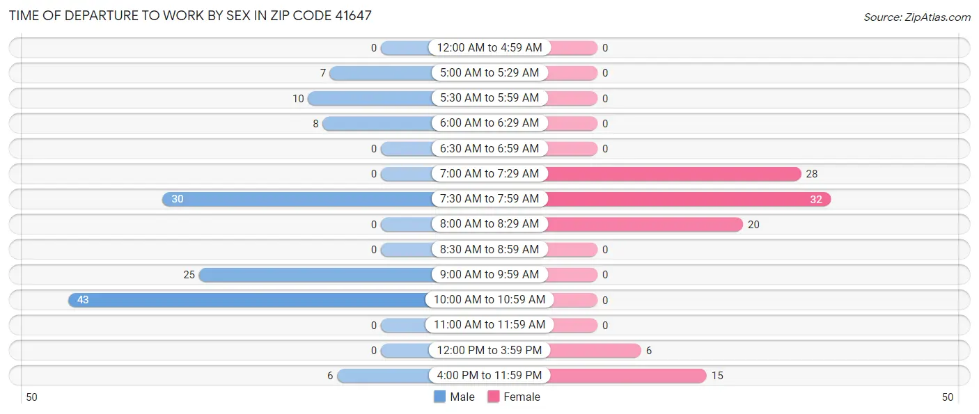 Time of Departure to Work by Sex in Zip Code 41647