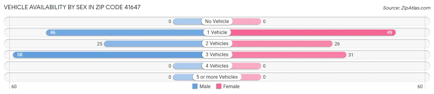 Vehicle Availability by Sex in Zip Code 41647