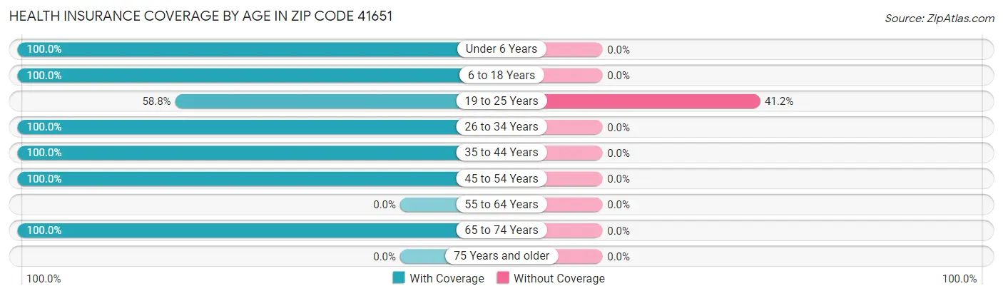 Health Insurance Coverage by Age in Zip Code 41651
