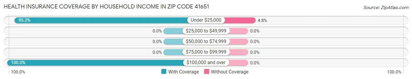 Health Insurance Coverage by Household Income in Zip Code 41651