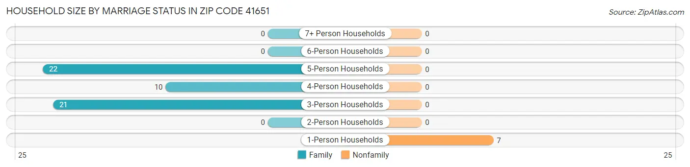 Household Size by Marriage Status in Zip Code 41651