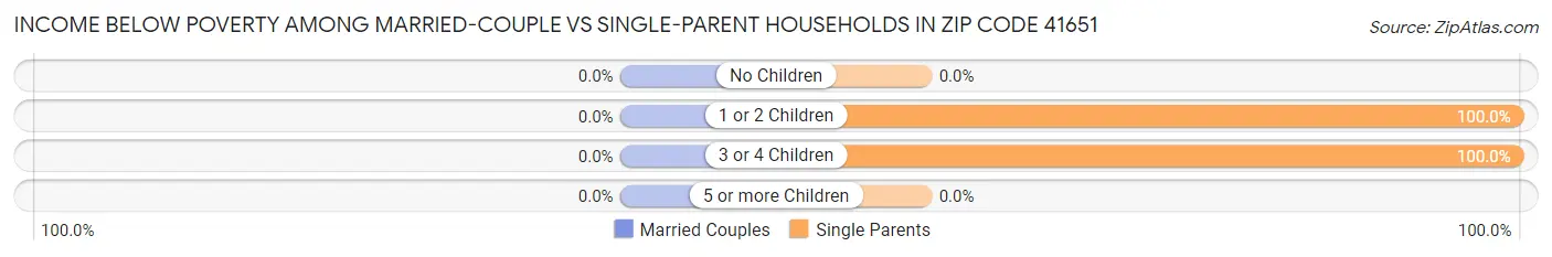 Income Below Poverty Among Married-Couple vs Single-Parent Households in Zip Code 41651