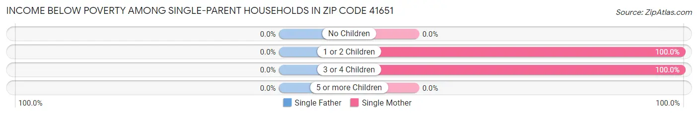 Income Below Poverty Among Single-Parent Households in Zip Code 41651