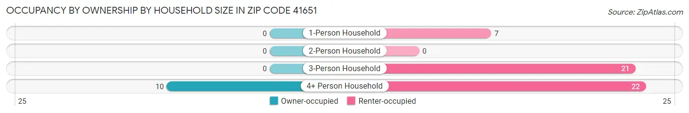 Occupancy by Ownership by Household Size in Zip Code 41651