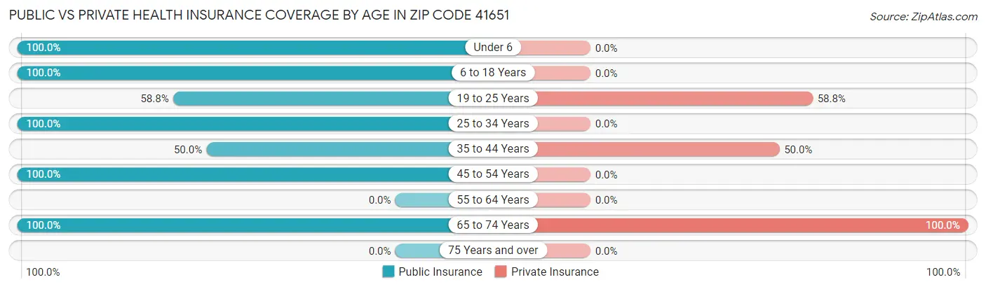 Public vs Private Health Insurance Coverage by Age in Zip Code 41651