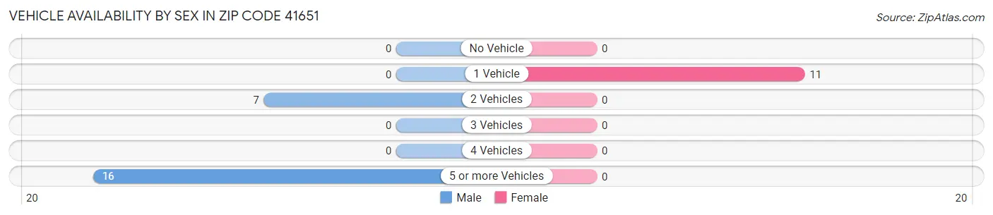 Vehicle Availability by Sex in Zip Code 41651