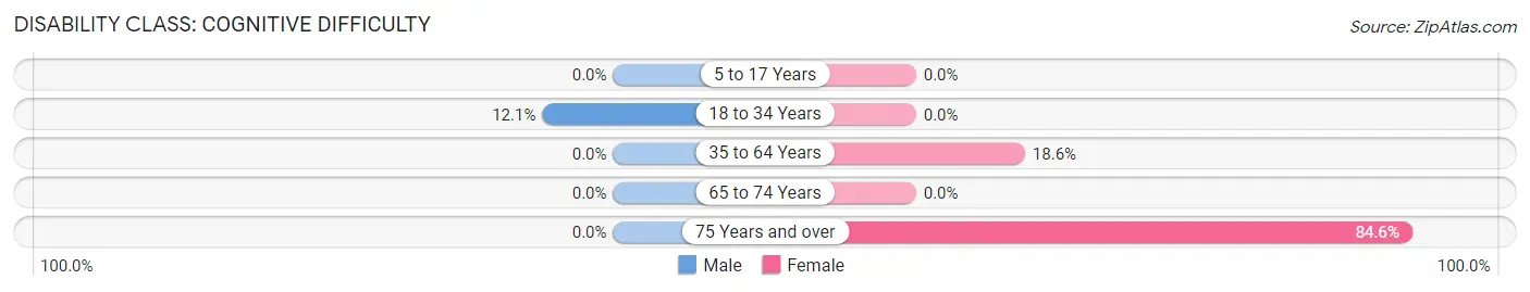 Disability in Zip Code 41655: <span>Cognitive Difficulty</span>