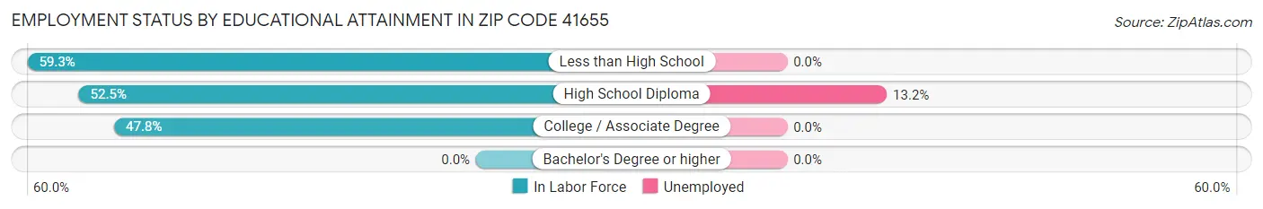 Employment Status by Educational Attainment in Zip Code 41655