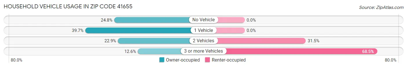 Household Vehicle Usage in Zip Code 41655