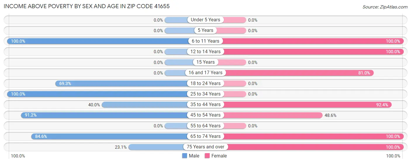 Income Above Poverty by Sex and Age in Zip Code 41655