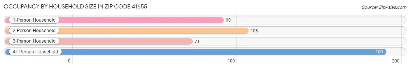 Occupancy by Household Size in Zip Code 41655