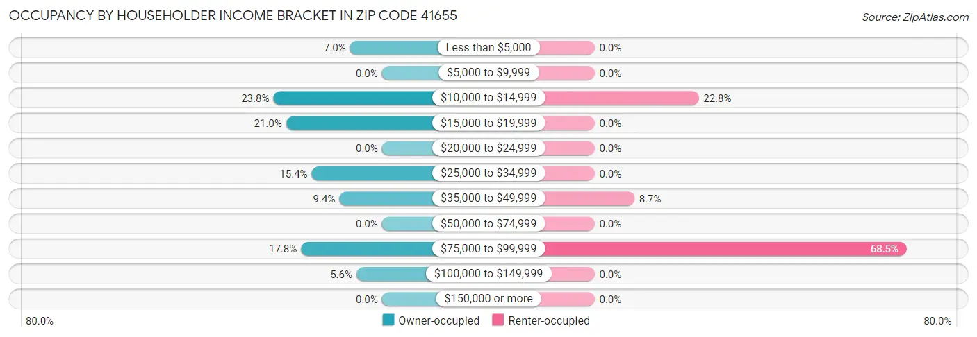 Occupancy by Householder Income Bracket in Zip Code 41655