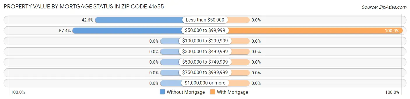 Property Value by Mortgage Status in Zip Code 41655