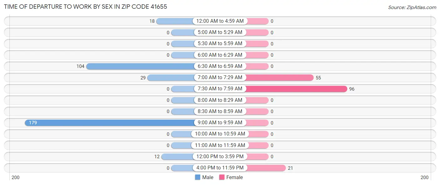 Time of Departure to Work by Sex in Zip Code 41655