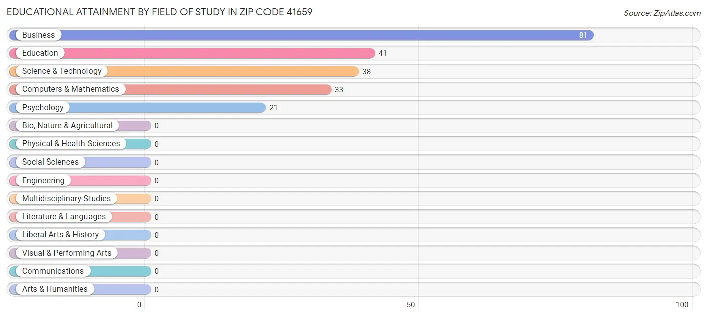 Educational Attainment by Field of Study in Zip Code 41659