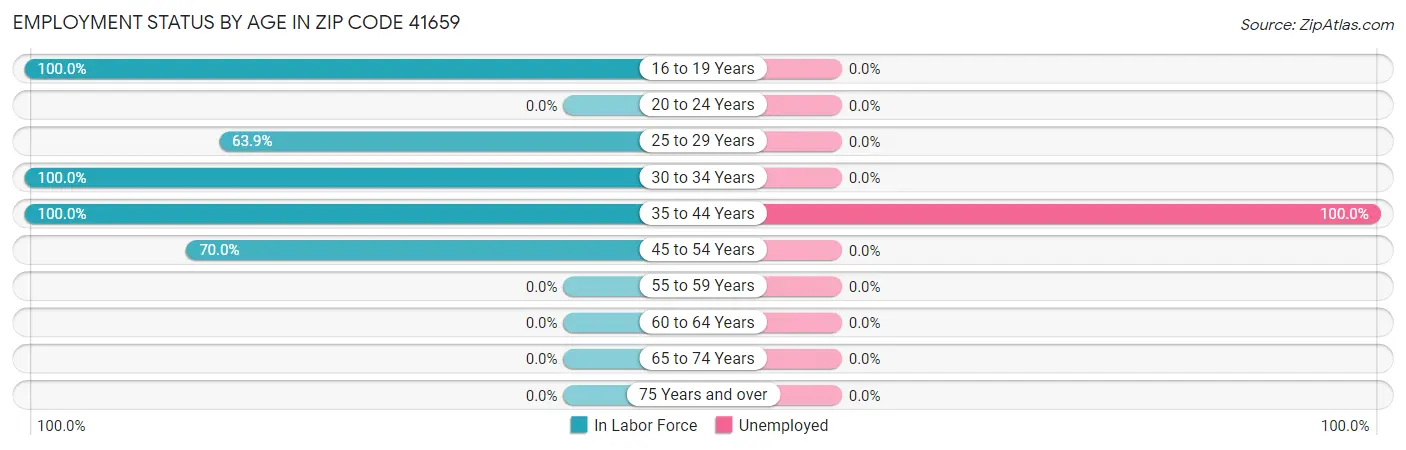 Employment Status by Age in Zip Code 41659